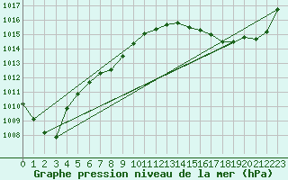 Courbe de la pression atmosphrique pour Haegen (67)