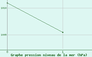 Courbe de la pression atmosphrique pour Nan