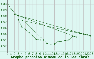 Courbe de la pression atmosphrique pour Luc-sur-Orbieu (11)