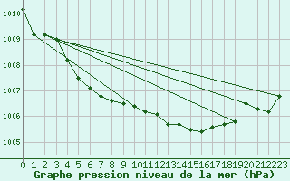 Courbe de la pression atmosphrique pour Verneuil (78)