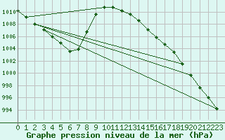 Courbe de la pression atmosphrique pour Cerisiers (89)