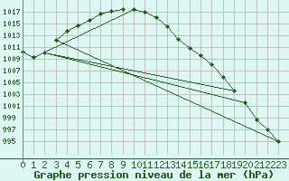 Courbe de la pression atmosphrique pour Sermange-Erzange (57)