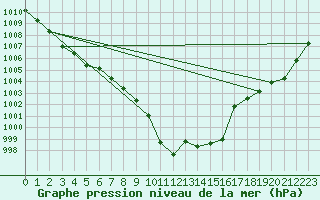 Courbe de la pression atmosphrique pour Eger