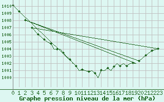 Courbe de la pression atmosphrique pour Hawarden