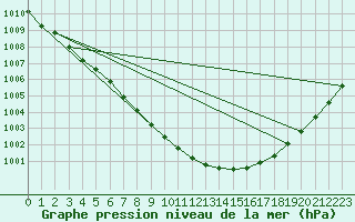 Courbe de la pression atmosphrique pour Greifswalder Oie