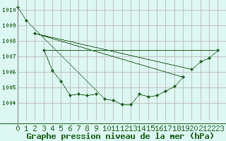 Courbe de la pression atmosphrique pour Cherbourg (50)