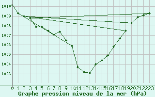 Courbe de la pression atmosphrique pour Comprovasco