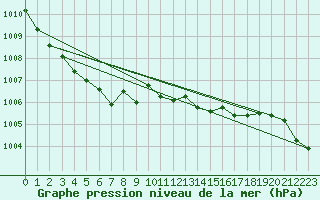 Courbe de la pression atmosphrique pour Hemsedal Ii