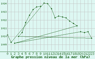 Courbe de la pression atmosphrique pour Cap Bar (66)