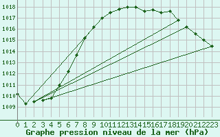 Courbe de la pression atmosphrique pour Florennes (Be)