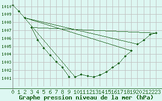 Courbe de la pression atmosphrique pour Liscombe