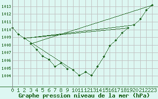 Courbe de la pression atmosphrique pour Verneuil (78)