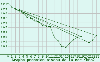 Courbe de la pression atmosphrique pour Ile du Levant (83)