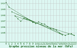 Courbe de la pression atmosphrique pour le bateau 2VTMYTD