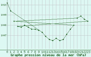 Courbe de la pression atmosphrique pour Cape Spartivento