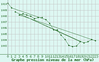 Courbe de la pression atmosphrique pour Cap Pertusato (2A)