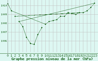 Courbe de la pression atmosphrique pour Le Touquet (62)