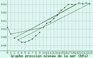 Courbe de la pression atmosphrique pour Cap Ferret (33)