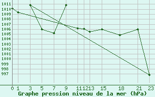 Courbe de la pression atmosphrique pour Gees