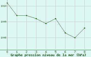 Courbe de la pression atmosphrique pour Gibostad