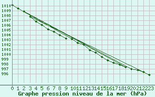 Courbe de la pression atmosphrique pour Dunkerque (59)