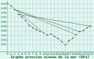 Courbe de la pression atmosphrique pour Cernay (86)