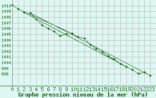 Courbe de la pression atmosphrique pour Pertuis - Le Farigoulier (84)
