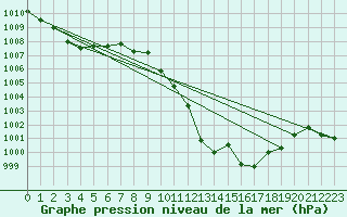 Courbe de la pression atmosphrique pour Bad Mitterndorf