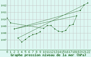 Courbe de la pression atmosphrique pour Lans-en-Vercors (38)