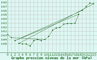 Courbe de la pression atmosphrique pour Payerne (Sw)