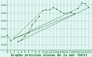 Courbe de la pression atmosphrique pour Villarzel (Sw)