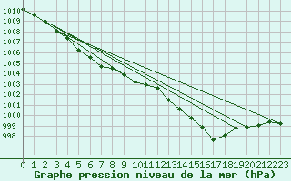 Courbe de la pression atmosphrique pour Lanvoc (29)