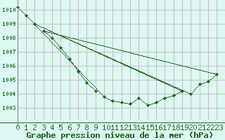 Courbe de la pression atmosphrique pour Saclas (91)