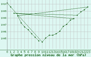 Courbe de la pression atmosphrique pour Le Mesnil-Esnard (76)