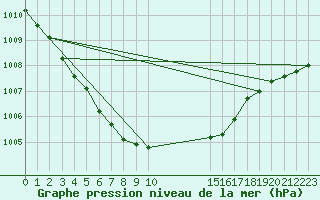 Courbe de la pression atmosphrique pour Tammisaari Jussaro