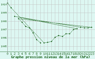 Courbe de la pression atmosphrique pour Geraldton Airport