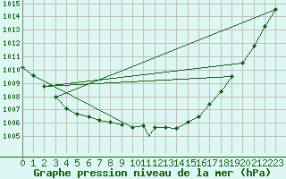 Courbe de la pression atmosphrique pour Waddington