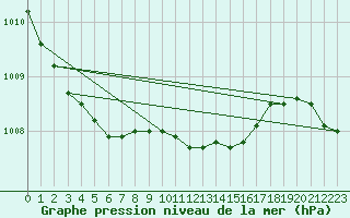 Courbe de la pression atmosphrique pour Marnitz