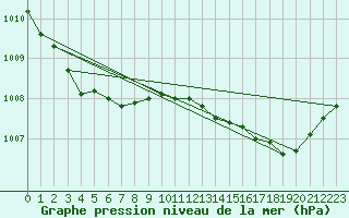 Courbe de la pression atmosphrique pour Lorient (56)