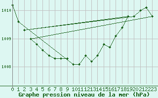 Courbe de la pression atmosphrique pour Lakatraesk