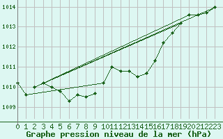 Courbe de la pression atmosphrique pour Chivres (Be)