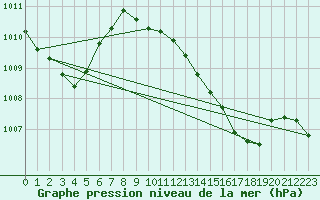 Courbe de la pression atmosphrique pour Lahr (All)