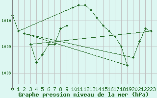 Courbe de la pression atmosphrique pour Cap Corse (2B)