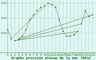 Courbe de la pression atmosphrique pour Motril