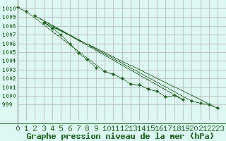 Courbe de la pression atmosphrique pour Ploeren (56)