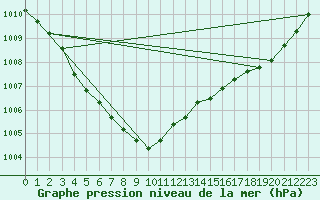 Courbe de la pression atmosphrique pour Rochefort Saint-Agnant (17)