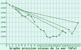 Courbe de la pression atmosphrique pour Allentsteig