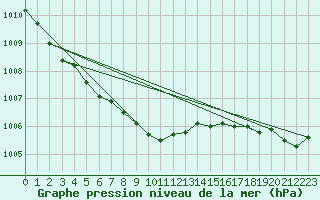 Courbe de la pression atmosphrique pour Leuchtturm Kiel