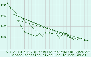 Courbe de la pression atmosphrique pour Lille (59)