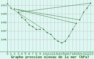 Courbe de la pression atmosphrique pour Hestrud (59)